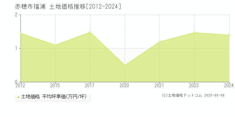 赤穂市福浦の土地価格推移グラフ 