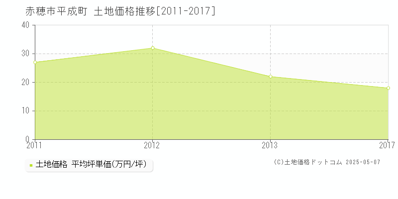 平成町(赤穂市)の土地価格推移グラフ(坪単価)[2011-2017年]