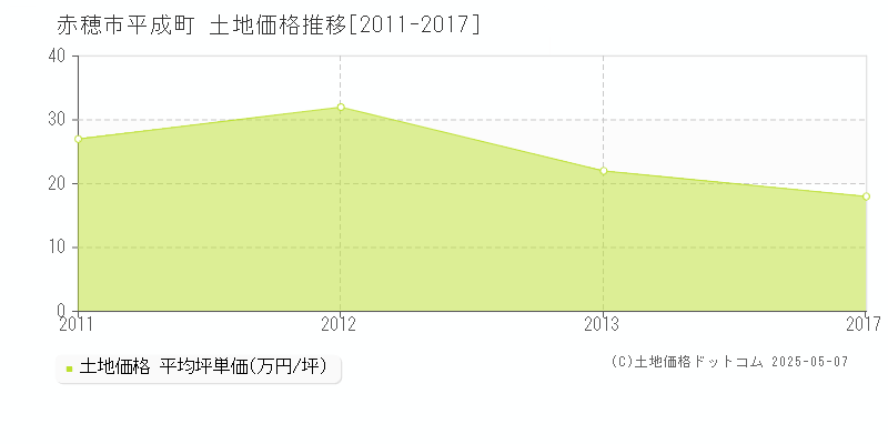 赤穂市平成町の土地価格推移グラフ 