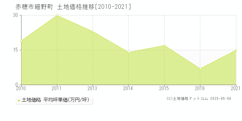 細野町(赤穂市)の土地価格推移グラフ(坪単価)[2010-2021年]