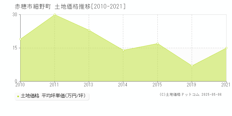 赤穂市細野町の土地価格推移グラフ 