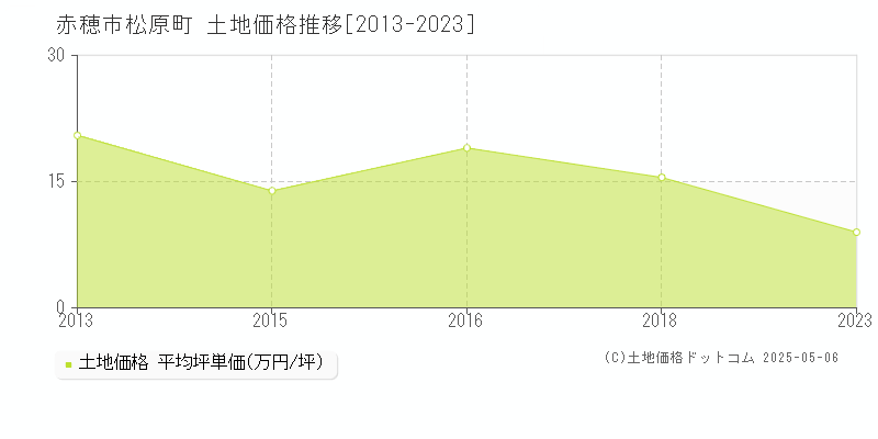 松原町(赤穂市)の土地価格推移グラフ(坪単価)[2013-2023年]