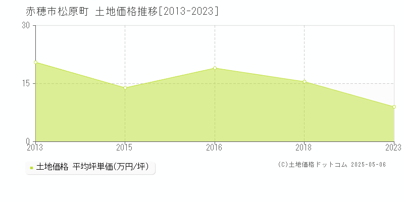 赤穂市松原町の土地価格推移グラフ 