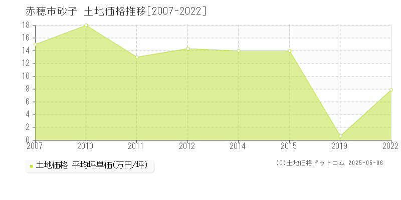 砂子(赤穂市)の土地価格推移グラフ(坪単価)[2007-2022年]