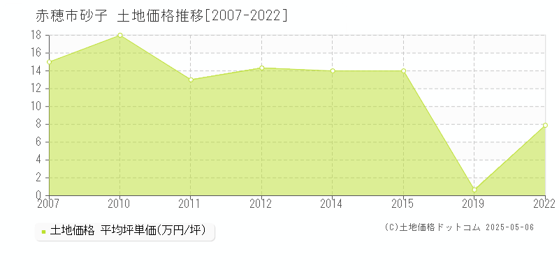 赤穂市砂子の土地価格推移グラフ 