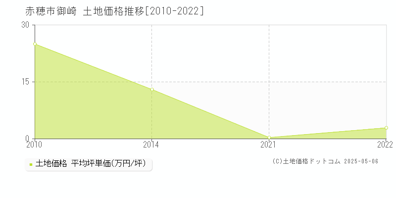 御崎(赤穂市)の土地価格推移グラフ(坪単価)[2010-2022年]