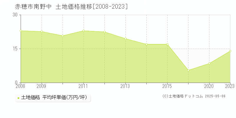 南野中(赤穂市)の土地価格推移グラフ(坪単価)[2008-2023年]