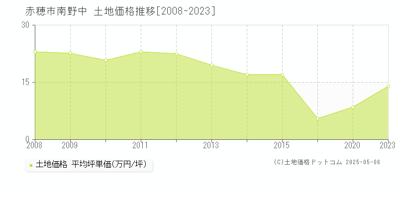 赤穂市南野中の土地価格推移グラフ 