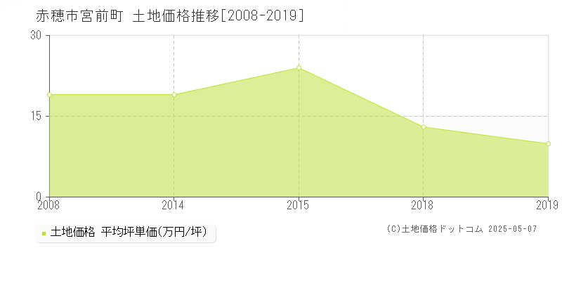 宮前町(赤穂市)の土地価格推移グラフ(坪単価)[2008-2019年]