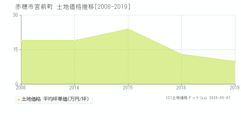 赤穂市宮前町の土地価格推移グラフ 