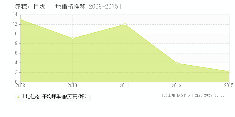 目坂(赤穂市)の土地価格推移グラフ(坪単価)[2008-2015年]