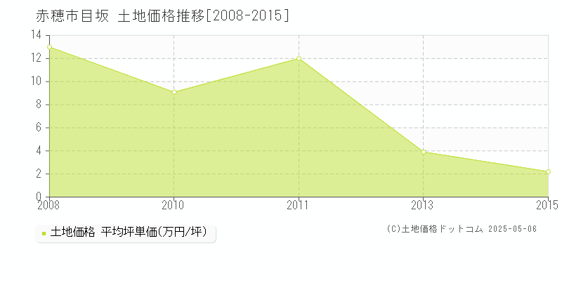 赤穂市目坂の土地価格推移グラフ 