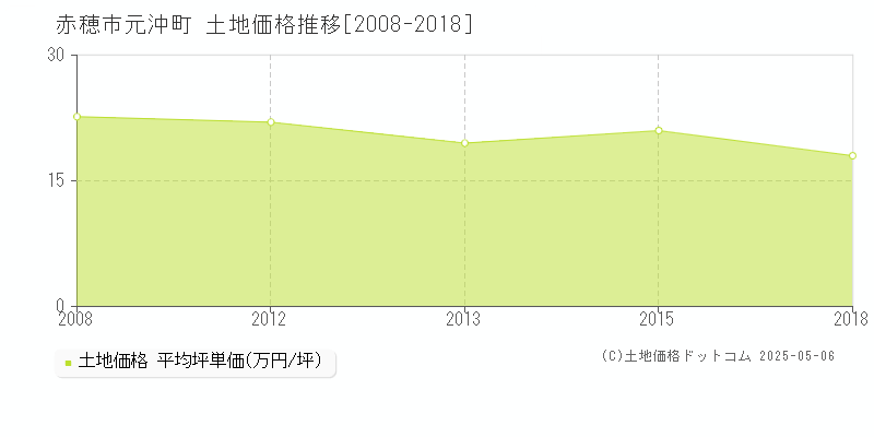 元沖町(赤穂市)の土地価格推移グラフ(坪単価)[2008-2018年]