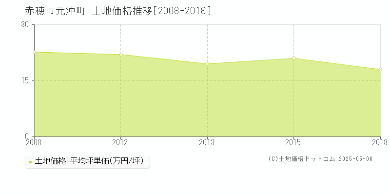 赤穂市元沖町の土地価格推移グラフ 