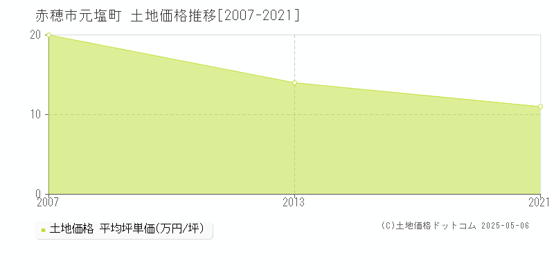 元塩町(赤穂市)の土地価格推移グラフ(坪単価)[2007-2021年]