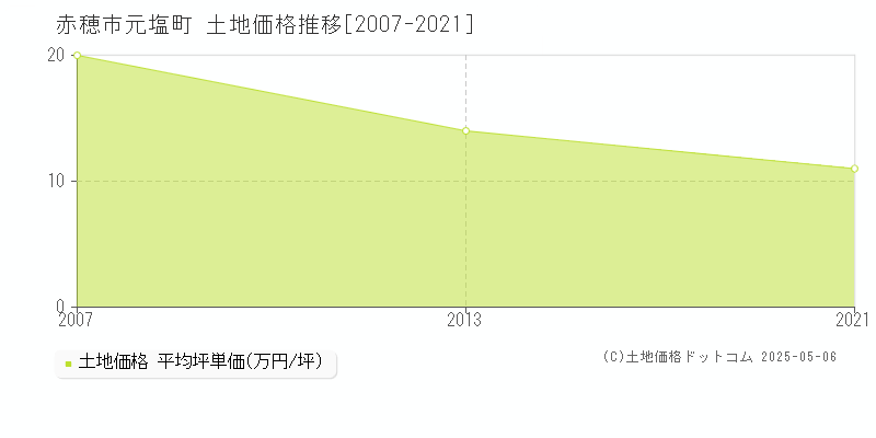 赤穂市元塩町の土地価格推移グラフ 