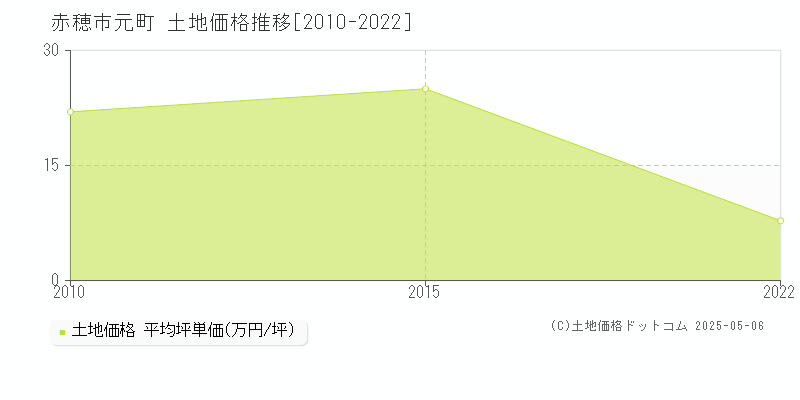 元町(赤穂市)の土地価格推移グラフ(坪単価)[2010-2022年]