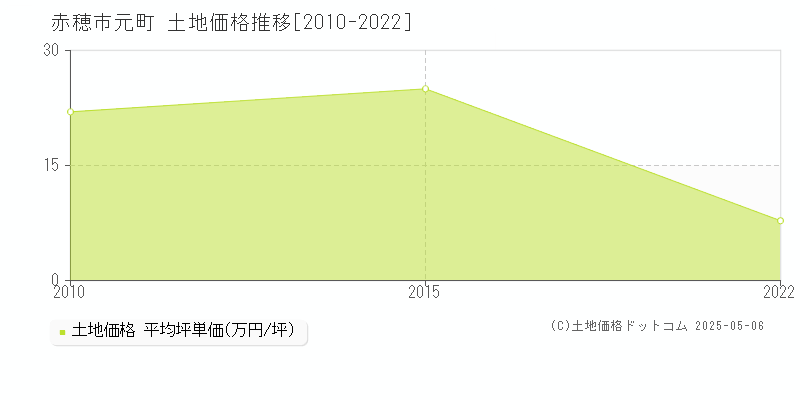 赤穂市元町の土地価格推移グラフ 