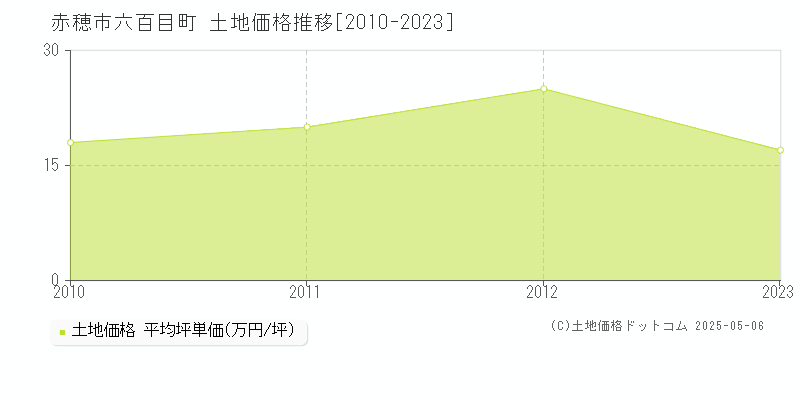 六百目町(赤穂市)の土地価格推移グラフ(坪単価)[2010-2023年]
