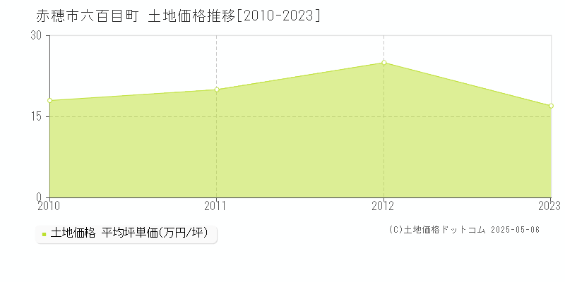 赤穂市六百目町の土地価格推移グラフ 