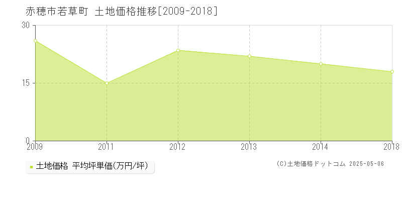 若草町(赤穂市)の土地価格推移グラフ(坪単価)[2009-2018年]