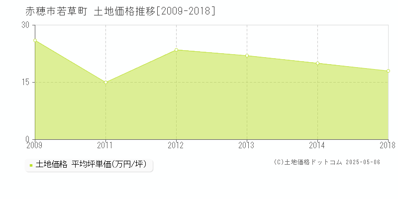 赤穂市若草町の土地価格推移グラフ 