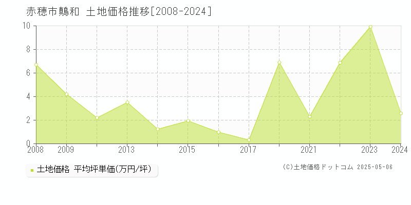 鷏和(赤穂市)の土地価格推移グラフ(坪単価)[2008-2024年]