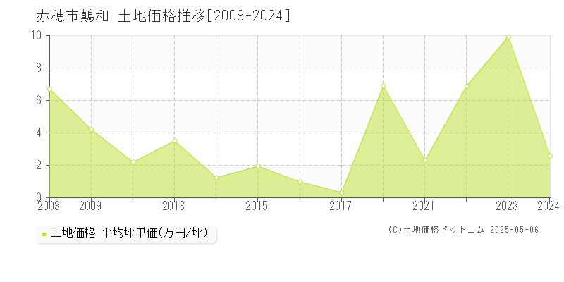 赤穂市鷏和の土地価格推移グラフ 