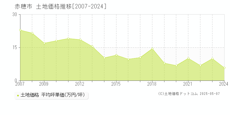 赤穂市(兵庫県)の土地価格推移グラフ(坪単価)[2007-2024年]