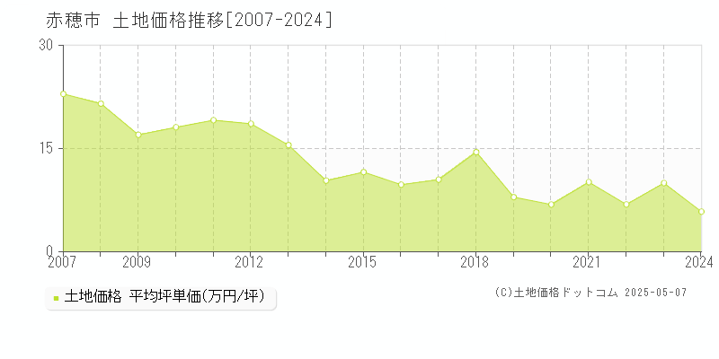 赤穂市の土地価格推移グラフ 