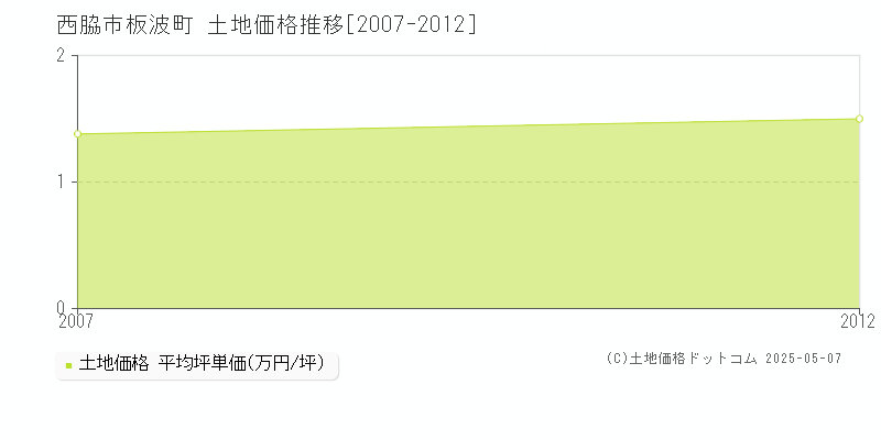 西脇市板波町の土地価格推移グラフ 