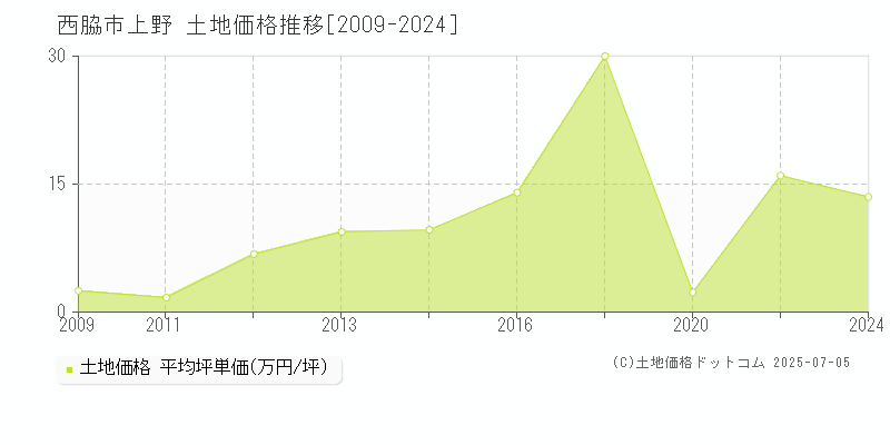 上野(西脇市)の土地価格推移グラフ(坪単価)[2009-2024年]