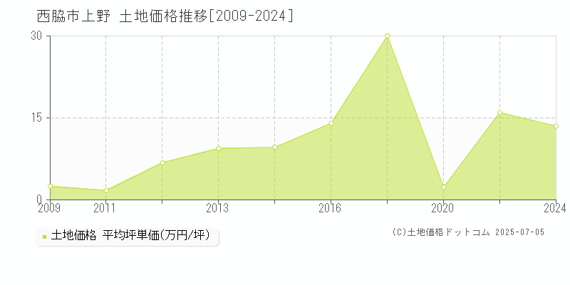 西脇市上野の土地価格推移グラフ 