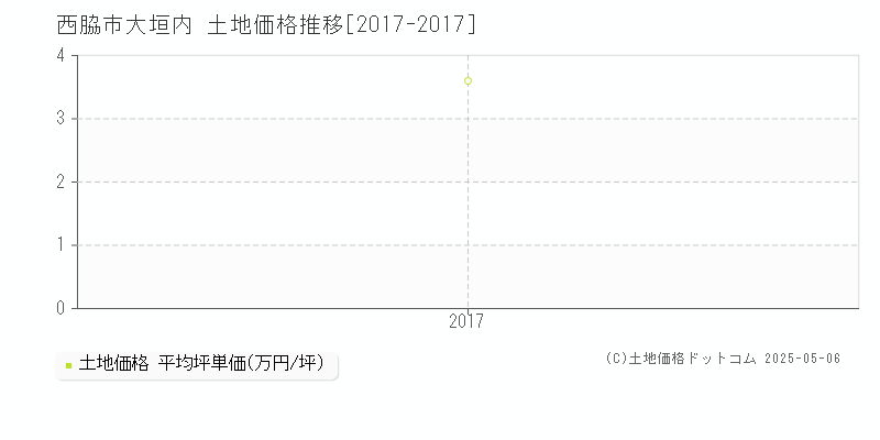 大垣内(西脇市)の土地価格推移グラフ(坪単価)[2017-2017年]