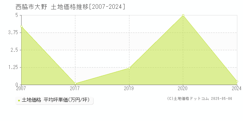 大野(西脇市)の土地価格推移グラフ(坪単価)[2007-2024年]