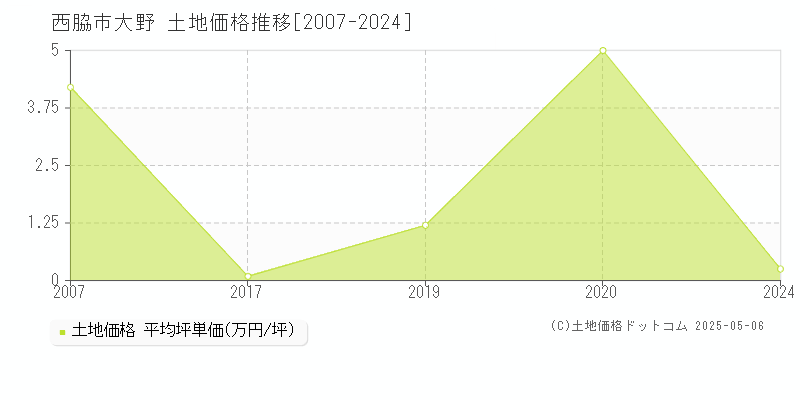 西脇市大野の土地価格推移グラフ 