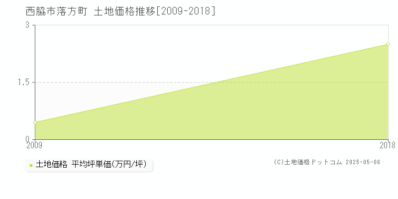 落方町(西脇市)の土地価格推移グラフ(坪単価)[2009-2018年]
