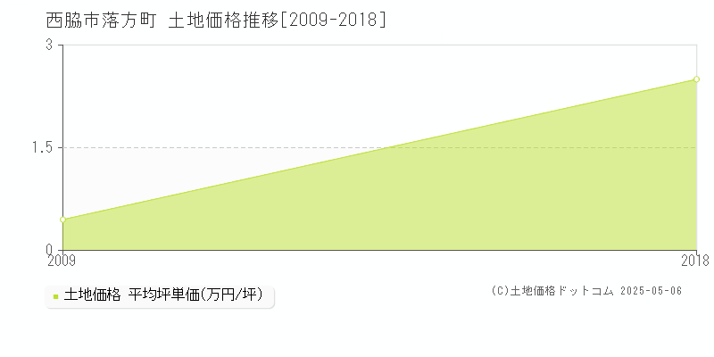 西脇市落方町の土地価格推移グラフ 