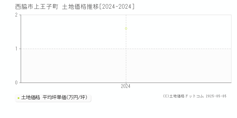 上王子町(西脇市)の土地価格推移グラフ(坪単価)[2024-2024年]