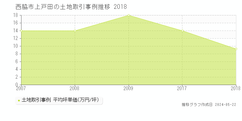 西脇市上戸田の土地価格推移グラフ 