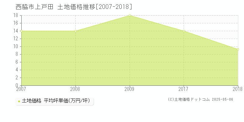 上戸田(西脇市)の土地価格推移グラフ(坪単価)[2007-2018年]