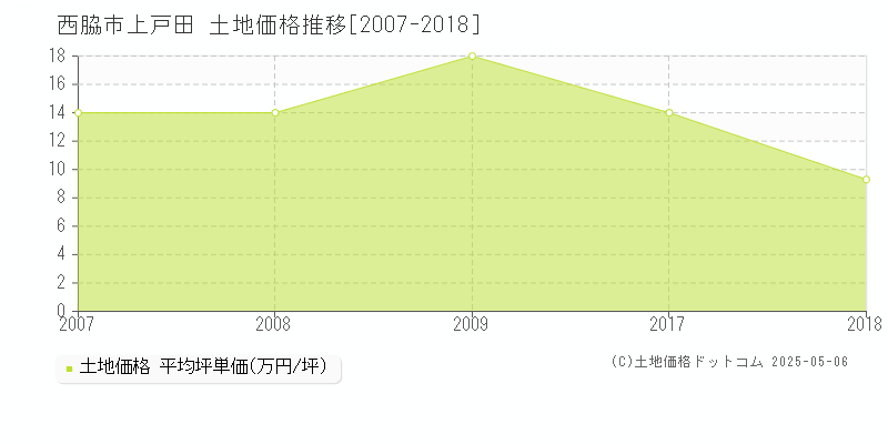 西脇市上戸田の土地価格推移グラフ 