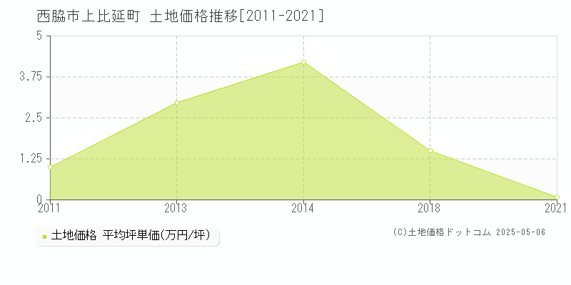 上比延町(西脇市)の土地価格推移グラフ(坪単価)[2011-2021年]