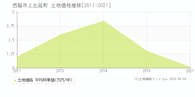 西脇市上比延町の土地価格推移グラフ 