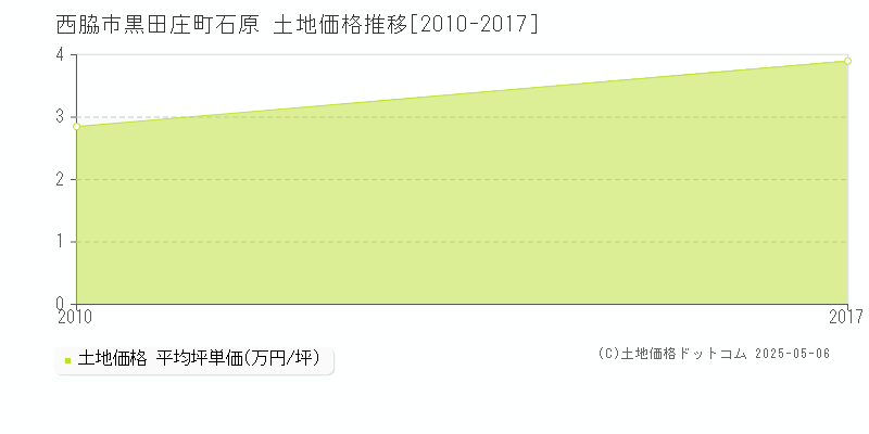 黒田庄町石原(西脇市)の土地価格推移グラフ(坪単価)[2010-2017年]