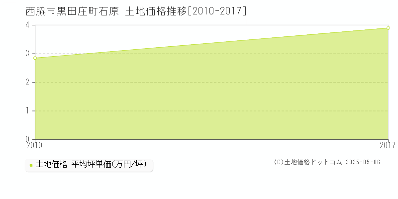 西脇市黒田庄町石原の土地価格推移グラフ 