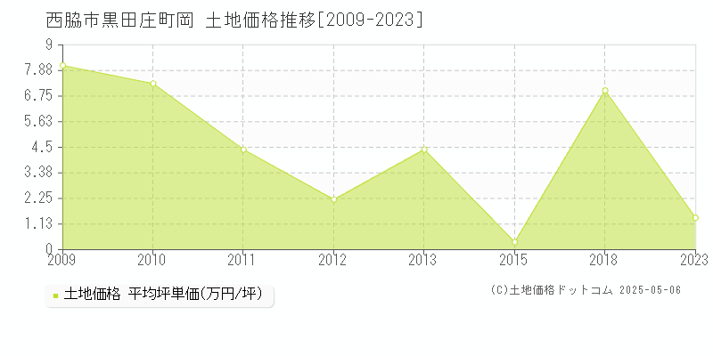 黒田庄町岡(西脇市)の土地価格推移グラフ(坪単価)[2009-2023年]