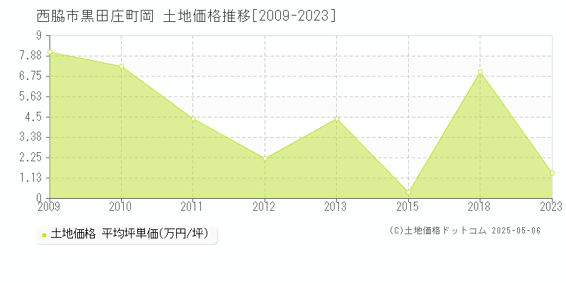 西脇市黒田庄町岡の土地価格推移グラフ 