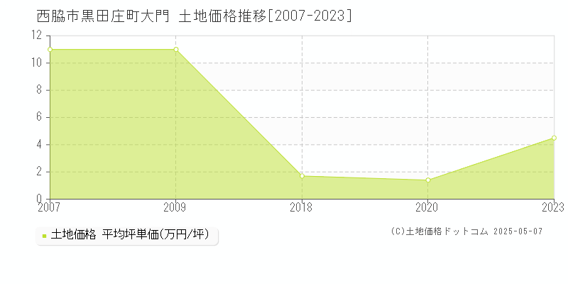 黒田庄町大門(西脇市)の土地価格推移グラフ(坪単価)[2007-2023年]