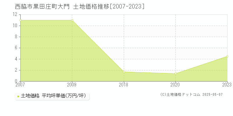 西脇市黒田庄町大門の土地価格推移グラフ 